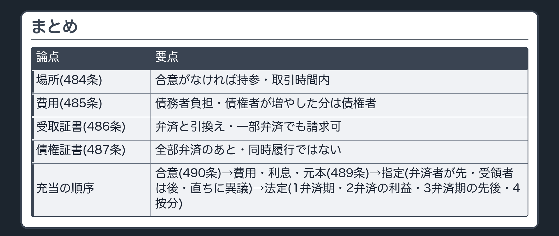 まとめ。場所=合意がなければ持参・取引時間内(484条)。費用=債務者負担・債権者が増やした分は債権者(485条)。受取証書=弁済と引換え・一部弁済でも請求可(486条)。債権証書=全部弁済のあと・同時履行ではない(487条)。充当の順序=合意(490条)→費用・利息・元本(489条)→指定(弁済者が先・受領者は後・直ちに異議)→法定(1弁済期・2弁済の利益・3弁済期の先後・4按分)。