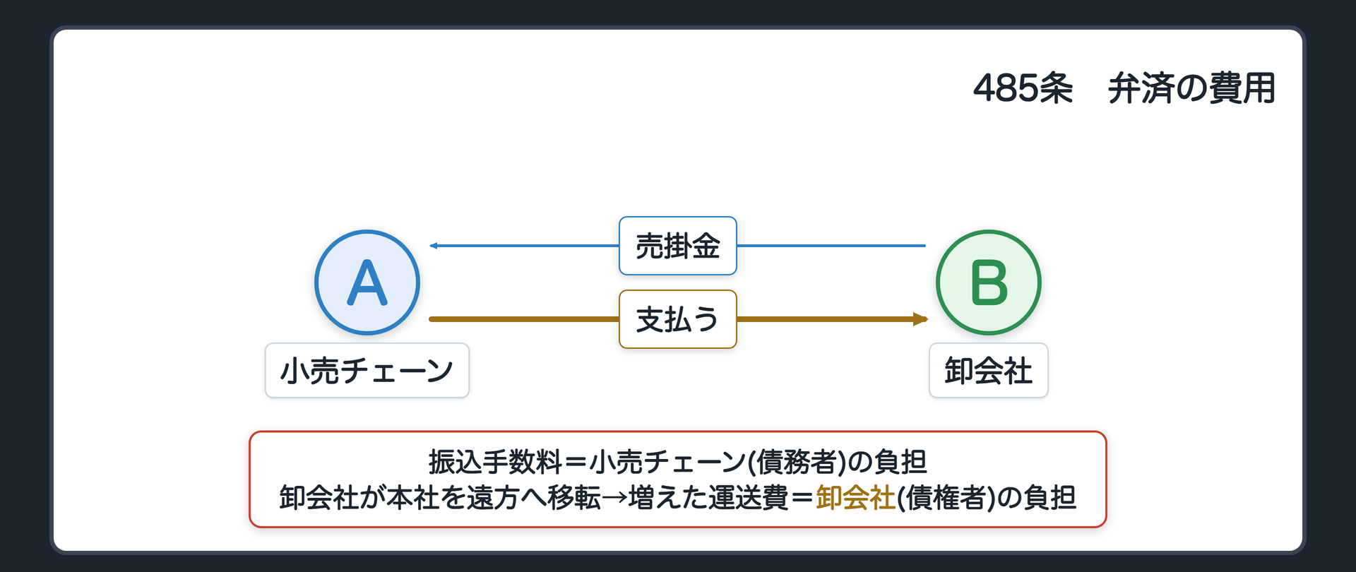 485条。弁済の費用について別段の意思表示がなければ、債務者の負担。ただし、債権者が住所の移転その他の行為によって弁済の費用を増加させたときは、その増加額は債権者の負担。設例=小売チェーンが卸会社へ売掛金を振り込む手数料=小売チェーン負担。卸会社が本社を遠方へ移して、持参の運送費が増えた→増えた分=卸会社負担。
