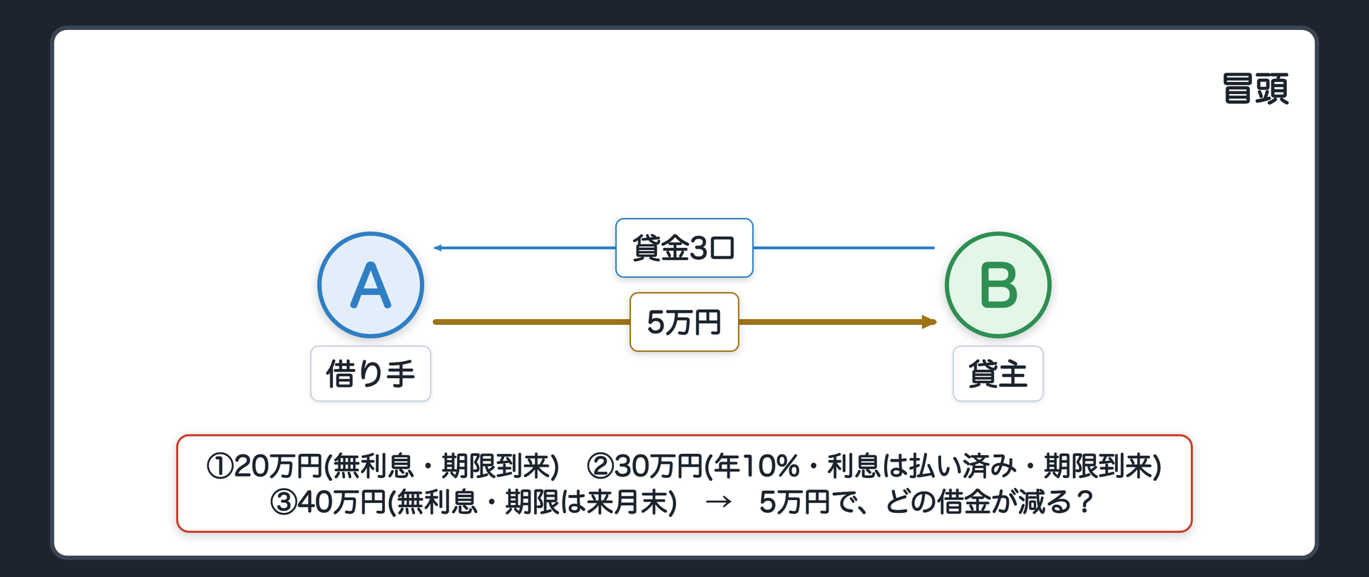 冒頭の関係図。借り手Aさんは、同じ貸主Bさんから3口借りている。①20万円・無利息・返す期限は来ている。②30万円・年10%の利息付き(利息は払い済み)・返す期限は来ている。③40万円・無利息・返す期限は来月末。AさんはBさんに5万円だけ返した。問い=この5万円で、どの借金が減ったのか。