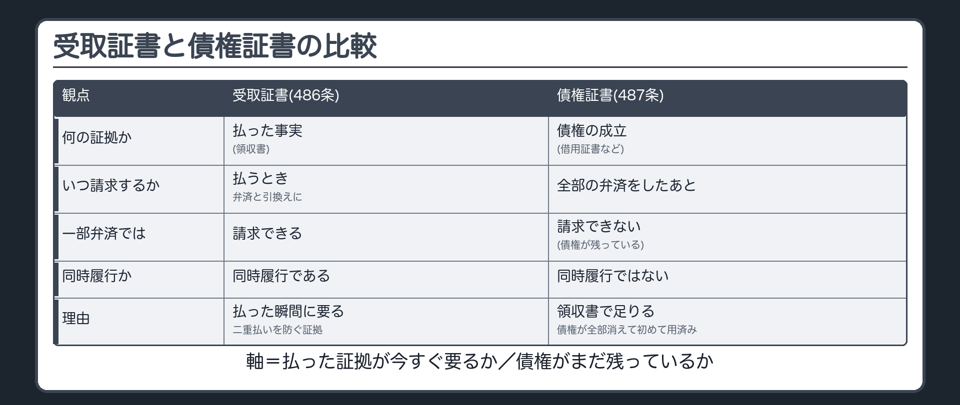受取証書と債権証書の比較表。受取証書=払った事実の証拠(領収書)/払うとき、弁済と引換えに請求/一部弁済でも請求できる/同時履行である/理由=払った瞬間に二重払いを防ぐ証拠が要る。債権証書=債権の成立の証拠(借用証書など)/全部の弁済をしたあとに請求/一部弁済では請求できない(債権が残っているから)/同時履行ではない/理由=領収書があれば足り、債権が全部消えてはじめて用済み。軸=払った証拠が今すぐ要るか・債権がまだ残っているか。