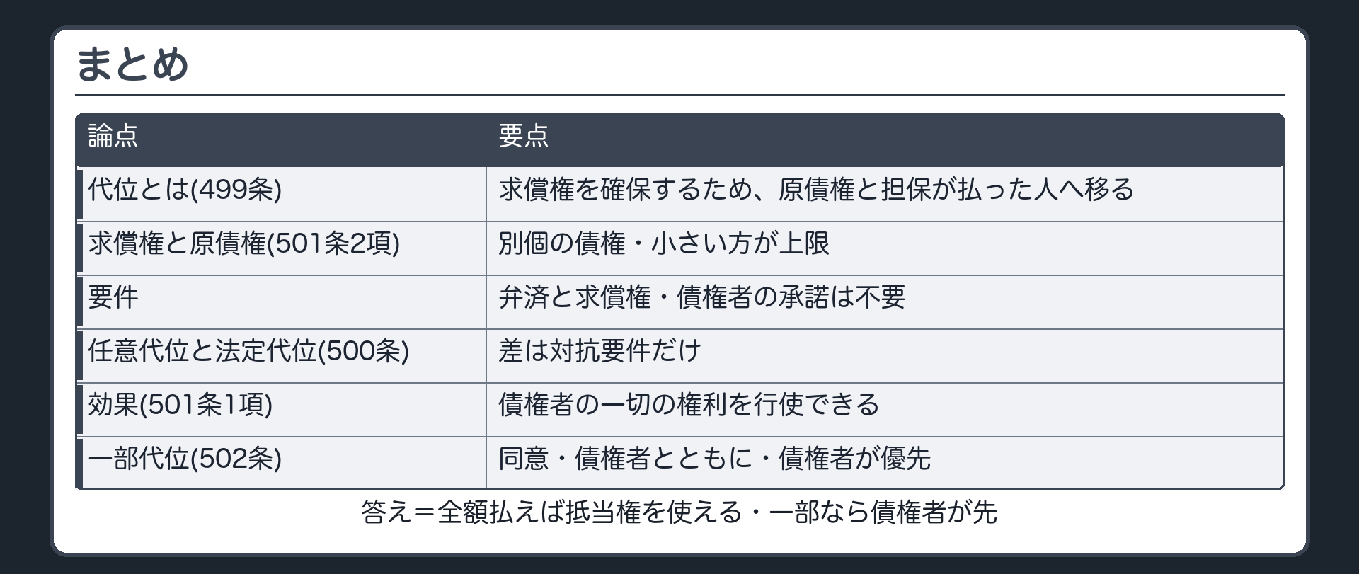 冒頭の答え。保証人が1000万円を全額払う→銀行の原債権1000万円と抵当権を取得→家の競売代金から求償権の範囲(1000万円まで)で回収できる。一部だけ払ったなら→銀行の同意を得て、銀行とともに行使・競売代金は銀行が先。まとめ=①代位は求償権を確保するため原債権と担保が移る(499条)②求償権と原債権は別個・小さい方が上限(501条2項)③要件は弁済と求償権・承諾は不要④任意代位と法定代位の差は対抗要件だけ(500条)⑤効果は債権者の一切の権利(501条1項)⑥一部代位は同意・債権者とともに・債権者が優先(502条)。
