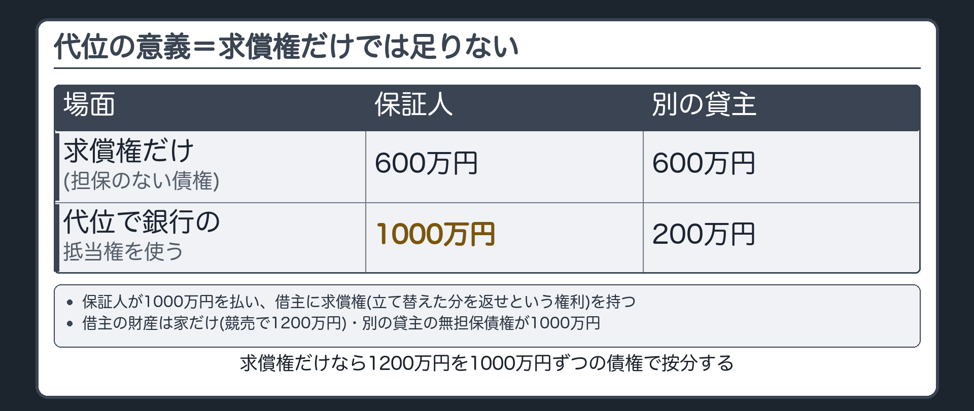 代位の意義。保証人が1000万円を払う→借主に求償権(立て替えた分を返せという権利)を持つ。だが求償権は担保のない普通の債権。数値例=借主の財産は家だけ(競売で1200万円)。別の貸主の無担保債権が1000万円。求償権だけ=1200万円を2人で按分→保証人600万円・別の貸主600万円。代位で銀行の抵当権を使う=保証人1000万円・別の貸主200万円。