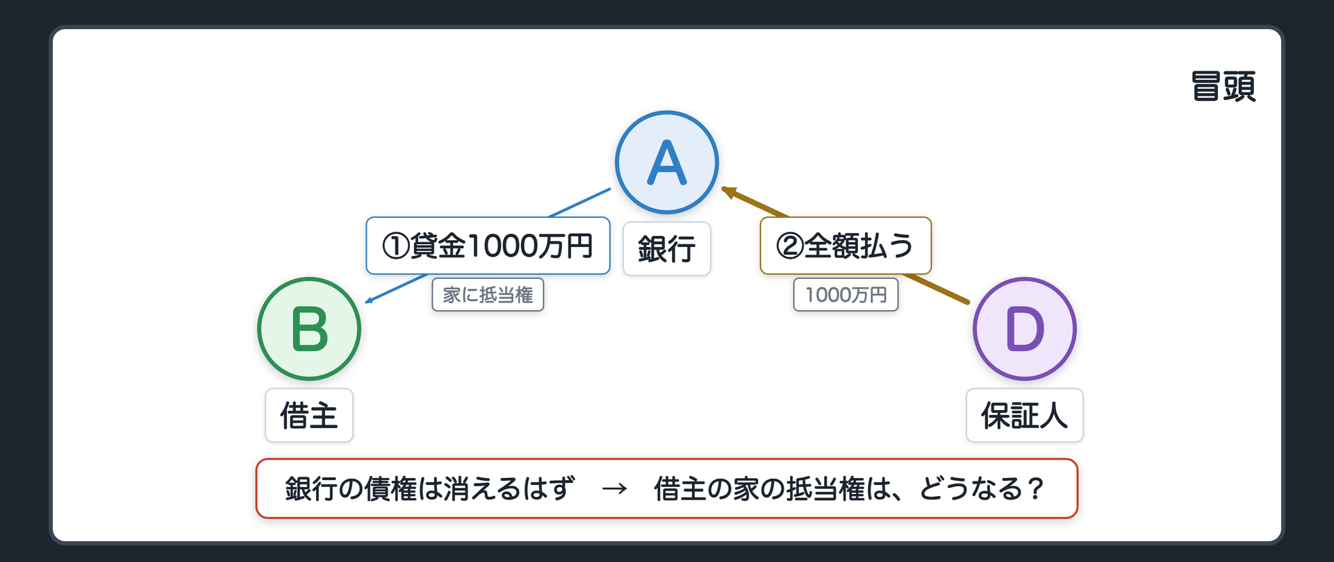 冒頭の関係図。借主は銀行から住宅ローンの残り1000万円を借りていて、借主の家には銀行の抵当権が付いている。友人が保証人になっていた。借主が払えなくなり、保証人が銀行へ1000万円を全額払った。問い=銀行の債権は消えるはず。では、家に付いていた抵当権はどうなるのか。