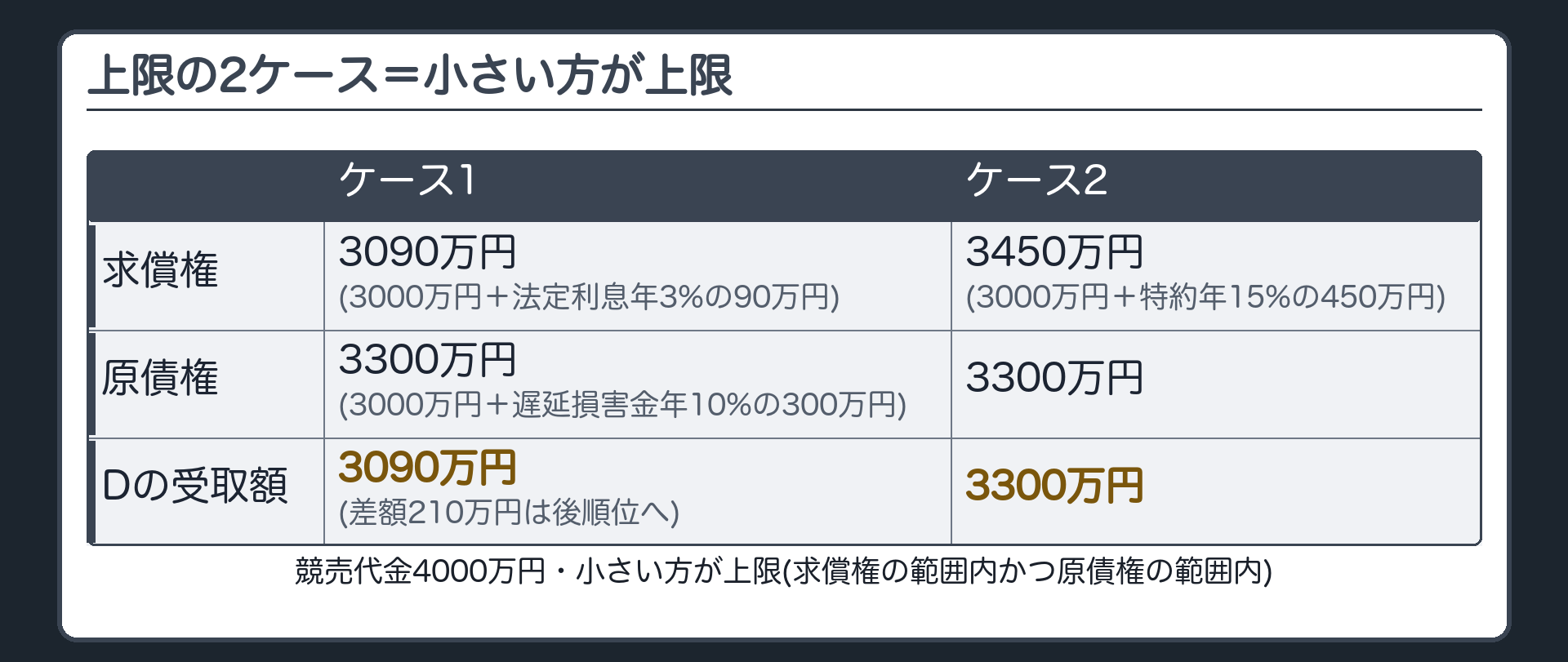上限の2ケース。設例=A卸会社の代金債権3000万円・B小売チェーンの倉庫にAの抵当権・社長Dが保証人。DがAに3000万円を払い、1年後に倉庫が競売された(競売代金は4000万円)。ケース1=原債権3300万円(3000万円+年10%の遅延損害金1年分300万円)/求償権3090万円(3000万円+弁済後の法定利息年3%1年分90万円)→Dが受け取れるのは3090万円(差額210万円は後順位の債権者へ)。ケース2=求償権に年15%の特約(3000万円+450万円=3450万円)/原債権3300万円→Dが受け取れるのは3300万円。小さい方が上限。
