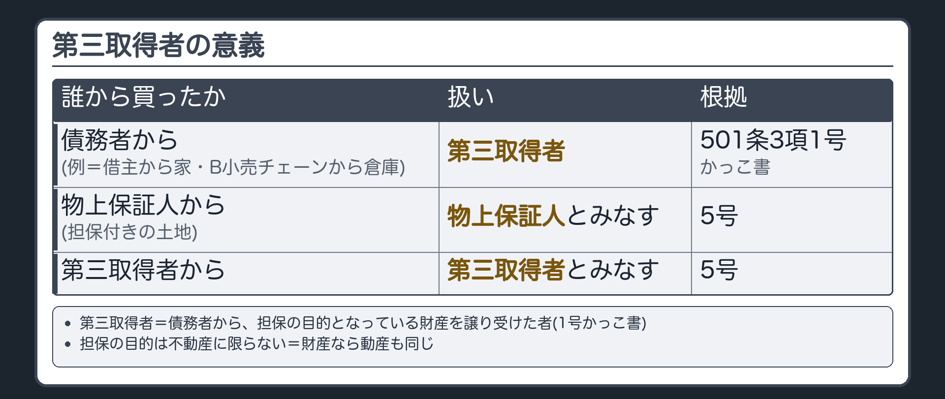 第三取得者の意義。501条3項1号かっこ書=債務者から担保の目的となっている財産を譲り受けた者。例=借主から家を買った人・B小売チェーンから倉庫を買った人→第三取得者。境界=物上保証人から担保付きの土地を買った人→5号により物上保証人とみなす。第三取得者から買った人→第三取得者とみなす。担保の目的は不動産に限らず財産。