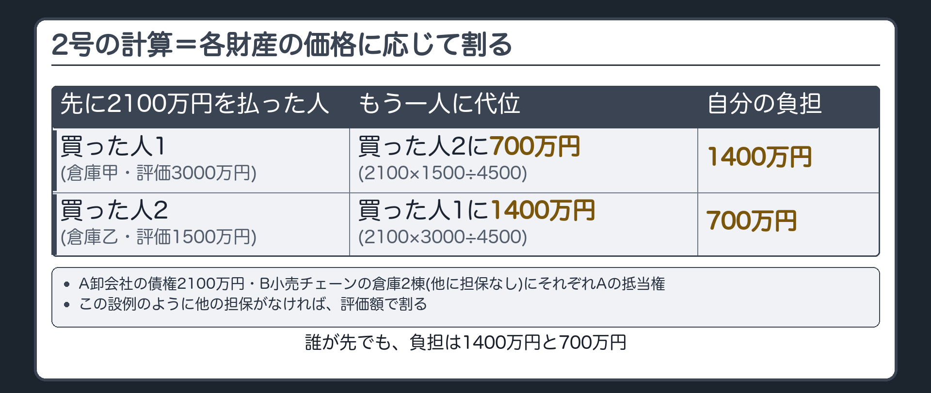 2号の計算。設例=A卸会社の代金債権2100万円。B小売チェーンの倉庫2棟（他に担保なし）に、それぞれAの抵当権。倉庫甲=評価3000万円（買った人1）・倉庫乙=評価1500万円（買った人2）。買った人1が先に2100万円払う→買った人2に700万円代位（2100×1500÷4500）・買った人1の負担1400万円。買った人2が先に払う→買った人1に1400万円代位（2100×3000÷4500）・買った人2の負担700万円。誰が先でも負担は1400万円と700万円。