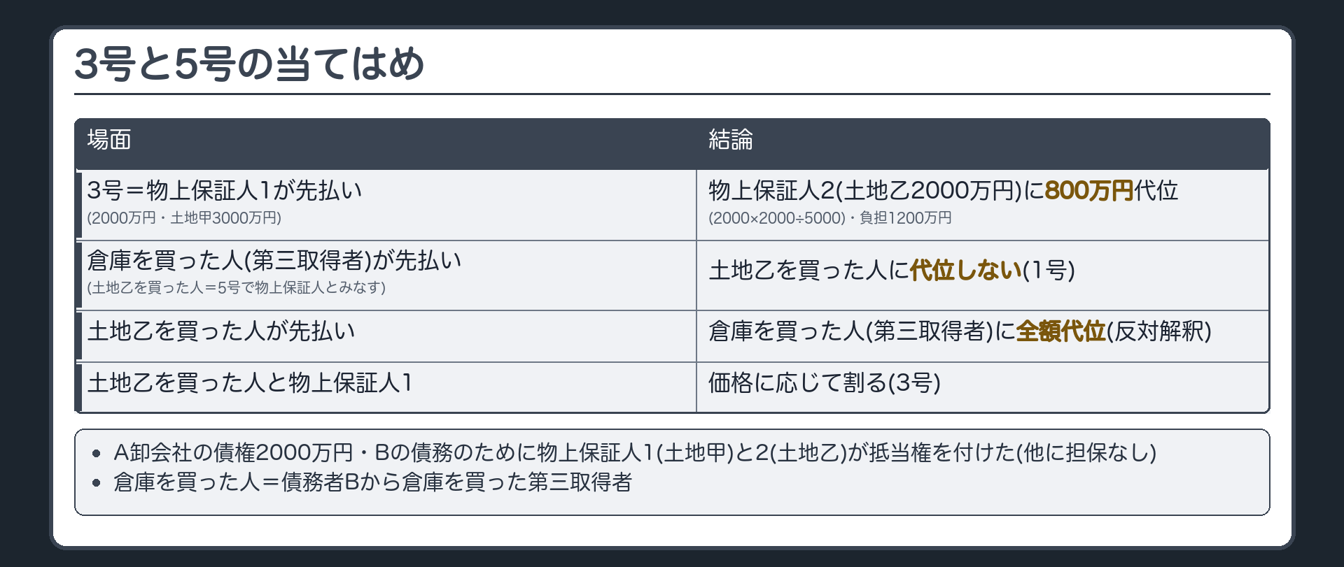 3号と5号の当てはめ。3号=2号の準用。設例=A卸会社の債権2000万円。物上保証人1（土地甲・評価3000万円）と物上保証人2（土地乙・評価2000万円）が、それぞれBの債務のために抵当権を付けている（他に担保なし）。物上保証人1が先に2000万円払う→物上保証人2に800万円代位（2000×2000÷5000）・物上保証人1の負担1200万円。5号=土地乙を買った人は物上保証人とみなされる→債務者Bから倉庫を買った人（第三取得者）が先に払っても土地乙を買った人には代位しない（1号）・土地乙を買った人が先に払えば第三取得者に全額代位（反対解釈）・物上保証人1とは価格で割る（3号）。