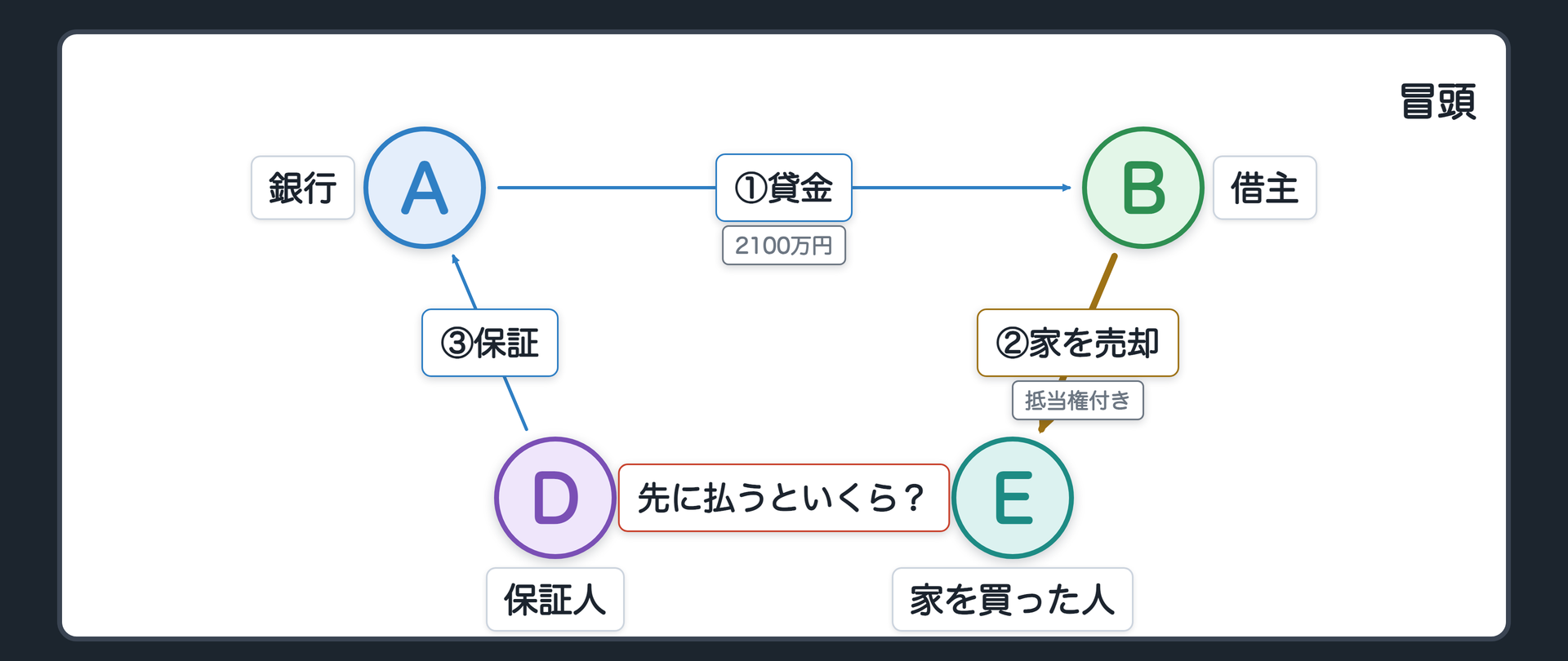 冒頭の関係図。借主は銀行から住宅ローンの残り2100万円を借りていて、借主の家（評価3000万円）には銀行の抵当権が付いている。借主の友人が保証人になっている。借主はその家を、ある人に売ってしまった。借主が払えなくなった。問い=保証人が先に銀行へ払ったら、家を買った人にいくら請求できるか。逆に、家を買った人が先に払ったら、保証人にいくら請求できるか。