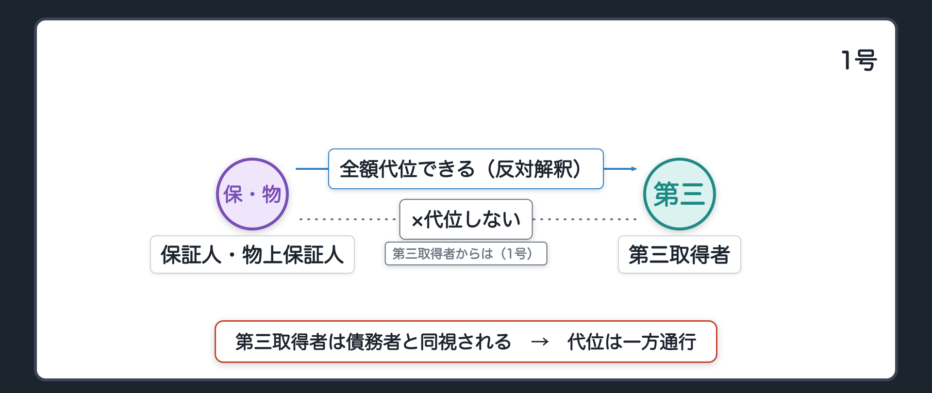 1号。第三取得者は保証人・物上保証人に対して債権者に代位しない。保証人・物上保証人が弁済したときは第三取得者に対して全額代位できる（条文に明文なし・1号の反対解釈）。設例=借主の家を買った人と保証人。保証人が先に払う→家を買った人に2100万円全額・買った人が先に払う→保証人に代位しない。理由=第三取得者は債務者と同視される・負担を知って取得・代価弁済と抵当権消滅請求の道がある。