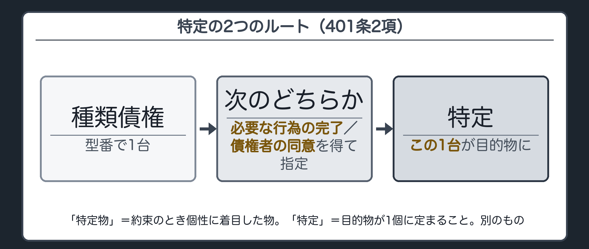 401条2項の板。種類債権(型番で1台)→[必要な行為の完了]または[債権者の同意を得て指定]→特定(この1台)。「特定物」(約束のとき個性に着目した物)と「特定」(種類債権の目的物が1個に定まること)は別のもの。