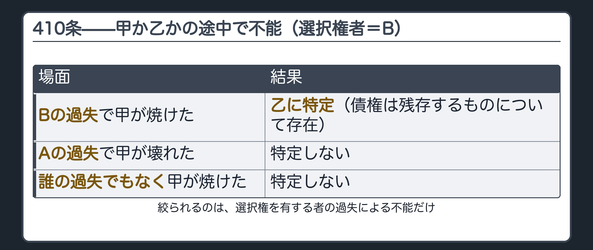 410条の板。甲か乙かの選択債権(選択権者はB)。Bの過失で甲が焼けた→乙に特定(債権は残存するものについて存在)。Aの過失で甲が壊れた/誰の過失でもなく甲が焼けた→特定しない。