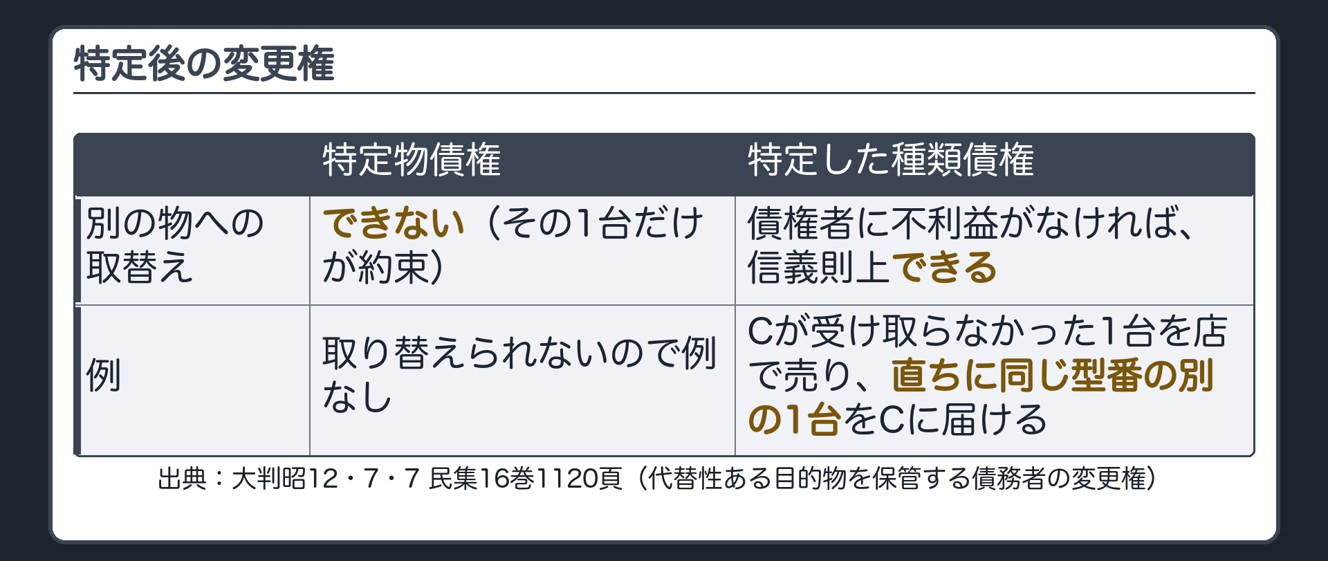 変更権の板。特定後でも、債権者に不利益がなければ、債務者は信義則上、別の同種の物に取り替えられる。例=Cが受け取らなかった1台を店で売り、直ちに同じ型番の別の1台を用意してCに届ける。