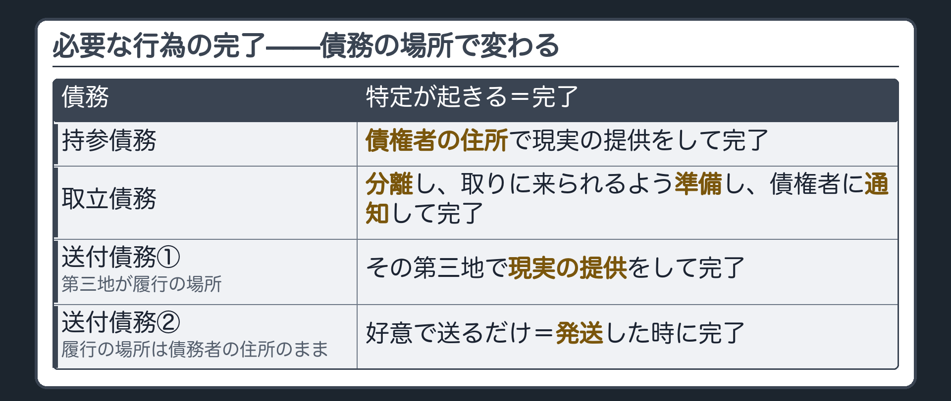 3つの債務の板。持参債務=債権者の住所で現実の提供をして完了/取立債務=分離し、取りに来られるよう準備し、債権者に通知して完了/送付債務=第三地が履行の場所ならそこで現実の提供をして完了／履行の場所は債務者の住所のまま好意で送るなら発送で完了。