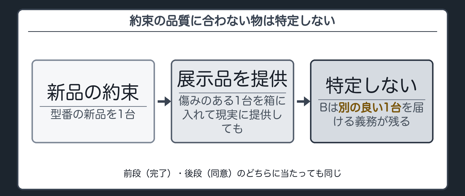 板。前段・後段のどちらに当たっても、約束の品質に合わない物では特定しない。新品の約束に、傷みのある展示品の1台を箱に入れて提供しても、Bは別の良い1台を届ける義務を負ったまま。