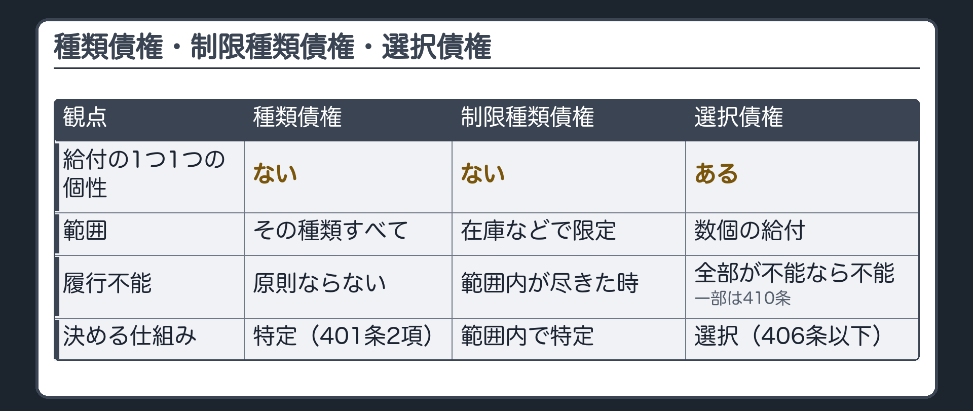 比較の板。給付の1つ1つに個性があるか(種類債権=ない/制限種類債権=ない/選択債権=ある)、範囲、履行不能、決める仕組み(特定=401条2項/範囲内で特定/選択=406条以下)。