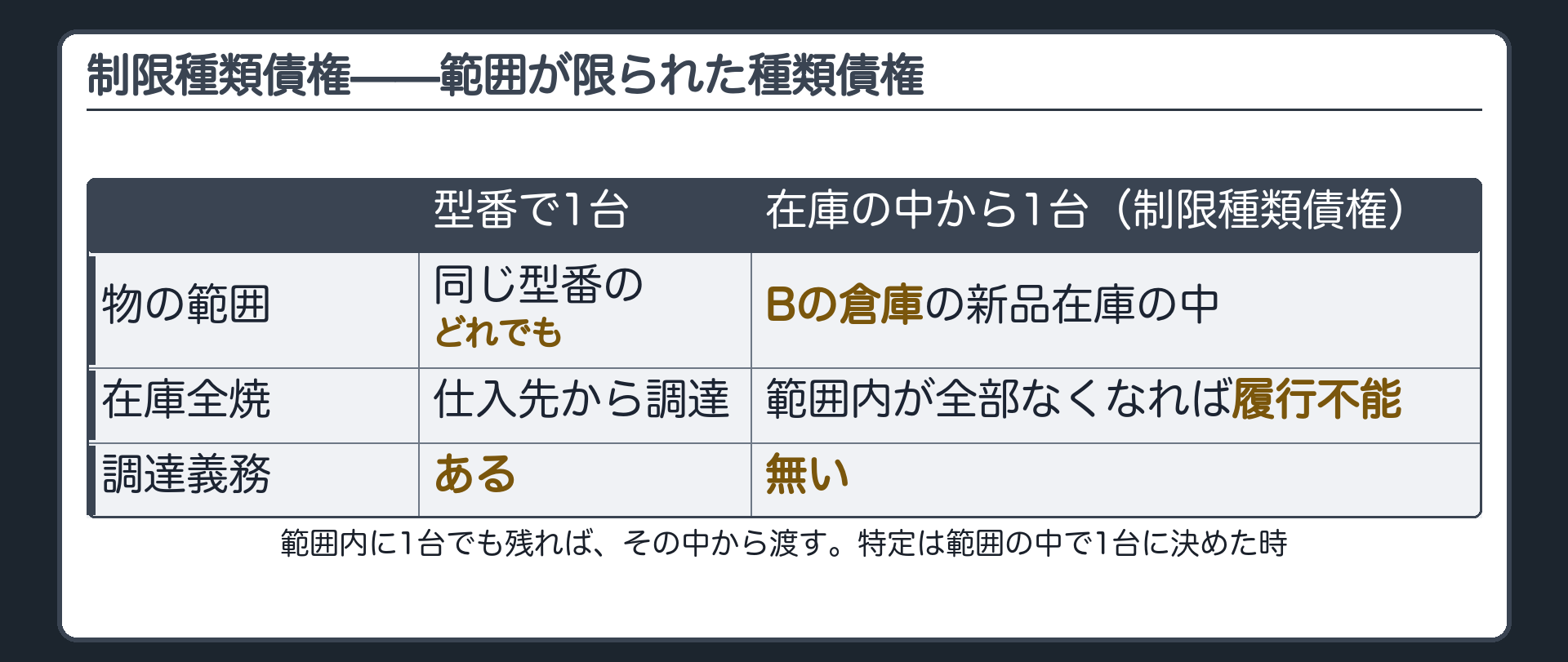板。制限種類債権=種類債権のうち、給付すべき物の範囲が、場所や在庫などで限られたもの。Cの注文が「Bの店の倉庫にある新品の在庫の中から1台」。範囲内が全部なくなれば履行不能。外から調達する義務は無い。
