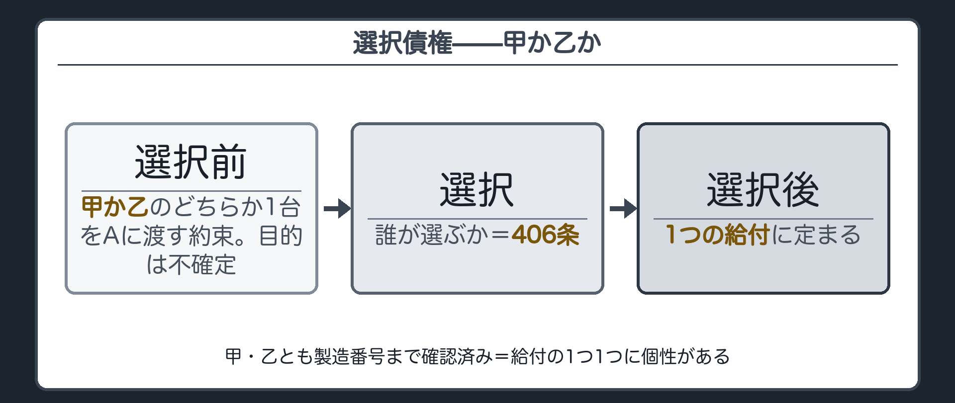 選択債権の板。いくつかの給付のうち、どれを渡すかを選ぶことで中身が決まる債権。Bの店の中古2台、甲か乙のどちらか1台をAに渡す約束(どちらも製造番号まで確認済み)。選択前は目的が不確定。選択で1つの給付に定まる。