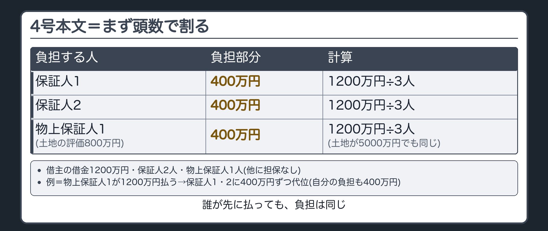 4号本文の計算。設例=借主の借金1200万円・保証人1・保証人2・物上保証人1（土地の評価800万円・他に担保なし）。人数は3人→1200万円÷3=400万円ずつ。物上保証人の土地が800万円でも5000万円でも割合は同じ。誰が先に払っても負担は同じ。例=物上保証人1が1200万円払う→保証人1・2に400万円ずつ代位（自分の負担も400万円）。