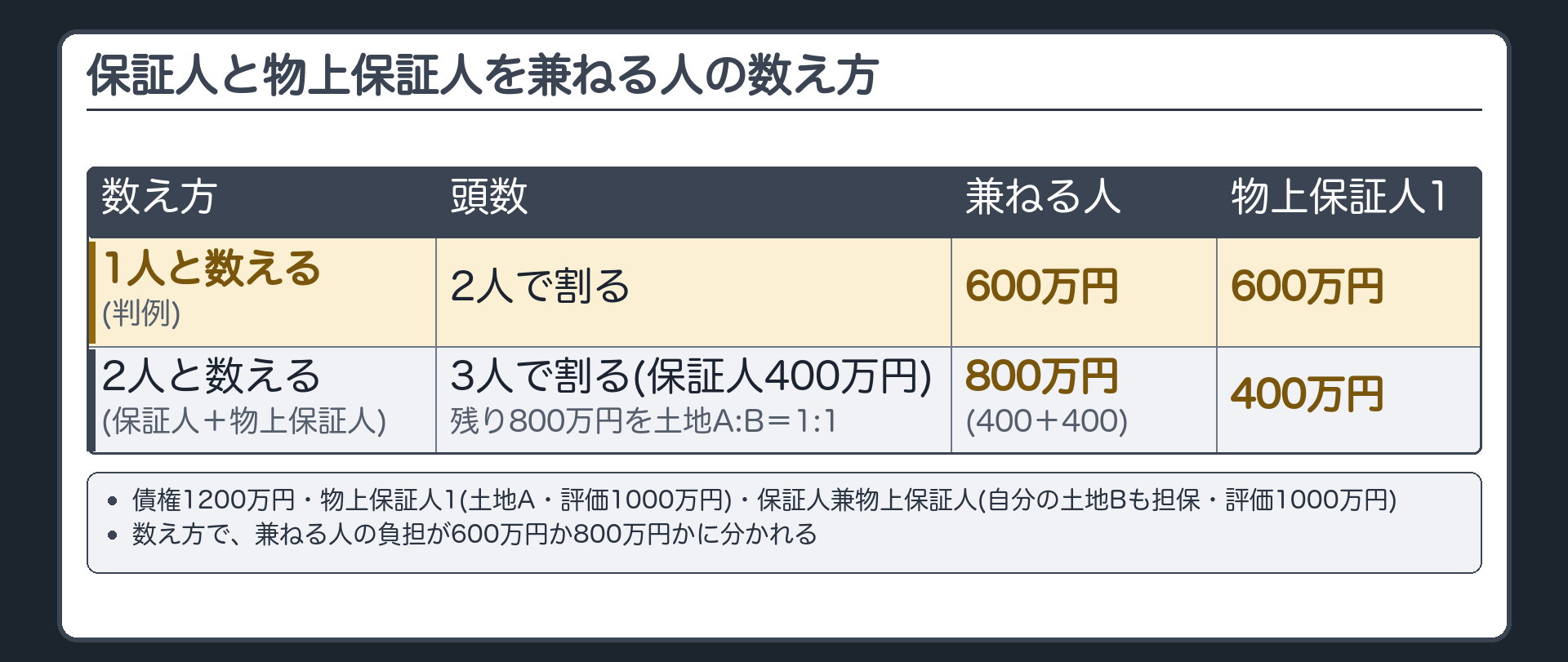 比較板。設例=債権1200万円・物上保証人1（土地A・評価1000万円）・保証人兼物上保証人（保証人で、自分の土地Bも担保に出した・評価1000万円）。1人と数える（判例）=2人で頭数→各600万円。2人と数える（保証人＋物上保証人）=3人の頭数で保証人の負担部分400万円→残り800万円を土地A:B=1:1で割る→兼ねる人は400+400=800万円・物上保証人1は400万円。数え方で兼ねる人の負担が600万円か800万円かに分かれる。出典=最判昭61・11・27 民集40巻7号1205頁（旧501条但書四号・五号＝現501条3項3号・4号）。