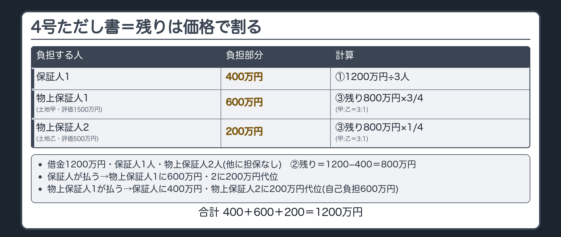 4号ただし書の計算。設例=借金1200万円・保証人1・物上保証人1（土地甲・評価1500万円）・物上保証人2（土地乙・評価500万円）・他に担保なし。手順=①人数は3人→保証人の負担部分は400万円→②残り800万円→③甲:乙=3:1で割る→物上保証人1は600万円・物上保証人2は200万円。合計400+600+200=1200万円。保証人が払う→物上保証人1に600万円・物上保証人2に200万円代位。物上保証人1が払う→保証人に400万円・物上保証人2に200万円代位（自己負担600万円）。