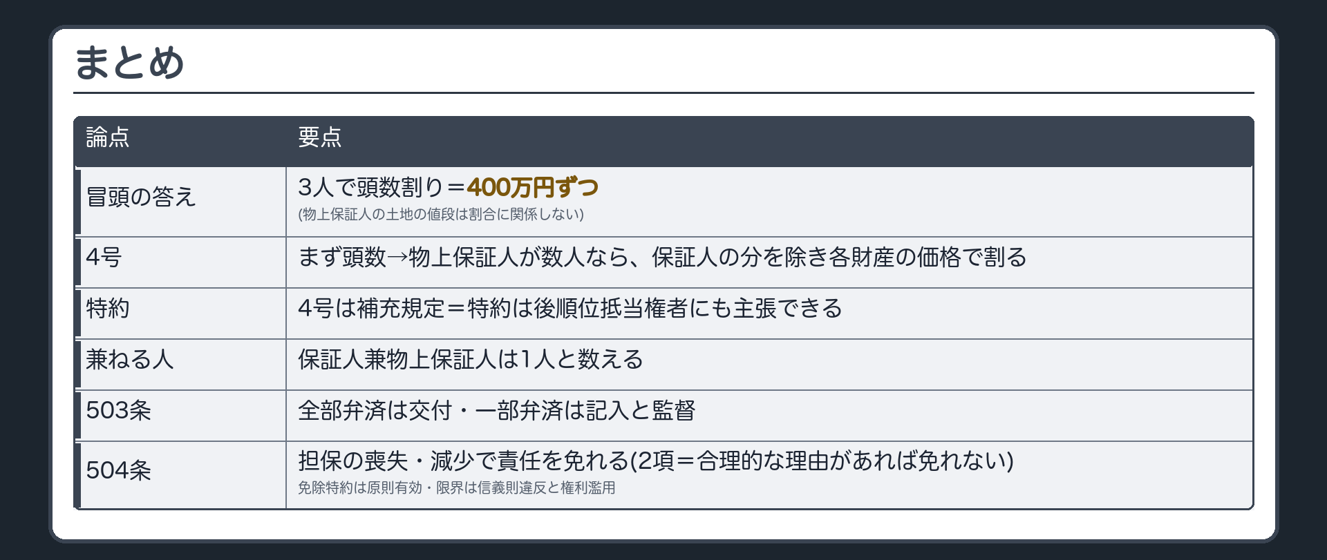 冒頭の答え。保証人2人・物上保証人1人・1200万円=3人で頭数割り→400万円ずつ（物上保証人の土地の値段は割合に関係しない）。まとめ=①4号は頭数→物上保証人が数人なら保証人の分を除き各財産の価格で割る②4号は補充規定=特約は後順位抵当権者にも主張できる③保証人兼物上保証人は1人と数える④503条=全部弁済は交付・一部弁済は記入と監督⑤504条=担保の喪失・減少で責任を免れる（2項=合理的な理由があれば免れない）・免除特約は原則有効で信義則違反・権利濫用が限界。