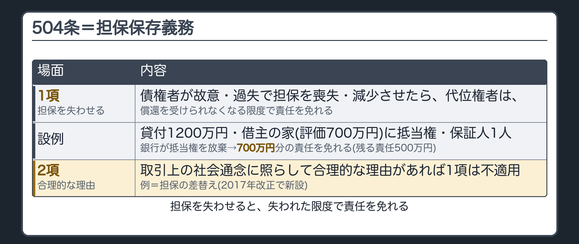 504条。1項=債権者が故意または過失で担保を喪失・減少させたら、代位権者は償還を受けられなくなる限度で責任を免れる。設例=銀行の貸付1200万円・借主の家（評価700万円）に抵当権・保証人1人→銀行が抵当権を放棄→保証人は700万円分の責任を免れる（残る責任は500万円）。2項=担保の喪失・減少に取引上の社会通念に照らして合理的な理由があるときは1項を適用しない。例=担保の差替え。2017年改正で新設。