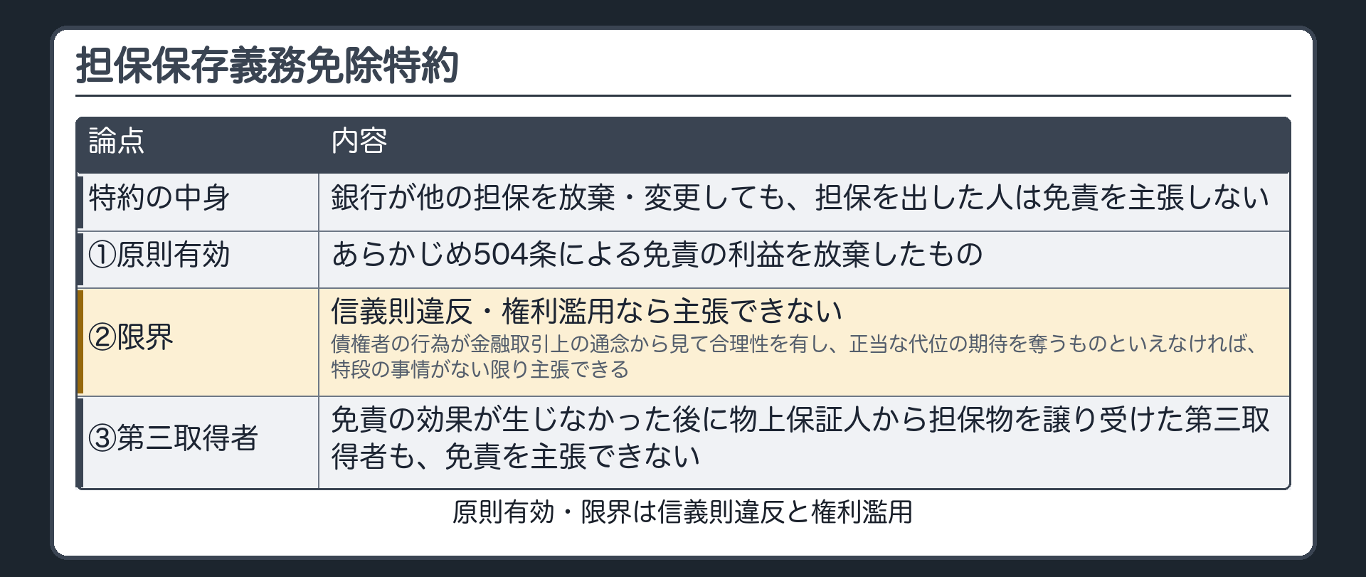 担保保存義務免除特約。設例=銀行の貸付けで、担保提供の契約書に「銀行が他の担保を放棄・変更しても、担保を出した人は免責を主張しない」との特約がある。判例の3点=①特約は原則有効（あらかじめ504条による免責の利益を放棄）②債権者が特約を主張することが信義則違反・権利濫用になる場合がある=締結時の事情・その後の経緯・担保を失ったときの状況を総合し、債権者の行為が金融取引上の通念から見て合理性を有し、保証人等が特約の文言にかかわらず正当に有し得る代位の期待を奪うものといえなければ、特段の事情がない限り主張できる③免責の効果が生じなかった後に物上保証人から担保物を譲り受けた第三取得者も、免責を主張できない。出典=最判平7・6・23 民集49巻6号1737頁。