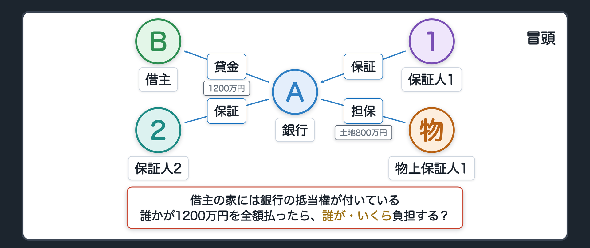 冒頭の関係図。借主は銀行から1200万円を借りていて、借主の家には銀行の抵当権が付いている。借主の友人2人（保証人1・保証人2）が保証人になっている。もう1人、借主のために自分の土地（評価800万円・他に担保なし）を担保に出した人（物上保証人1）がいる。誰かが1200万円を全額払ったとき、最終的に誰がいくら負担するか。
