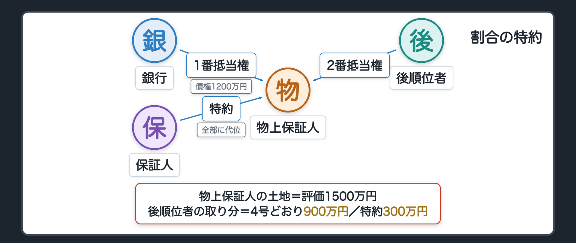 特約の関係図。設例=銀行の債権1200万円。物上保証人の土地（評価1500万円）に銀行の1番抵当権と、後順位抵当権者の2番抵当権。保証人と物上保証人は「保証人が払えば抵当権の全部に代位する」と特約している。4号どおり=保証人が全額払うと物上保証人の負担は600万円→土地への代位は600万円分→後順位者の取り分は900万円。特約=1200万円分まで代位→後順位者の取り分は300万円。銀行自身が実行しても後順位者の取り分は300万円。出典=最判昭59・5・29 民集38巻7号885頁（旧501条但書五号＝現501条3項4号）。