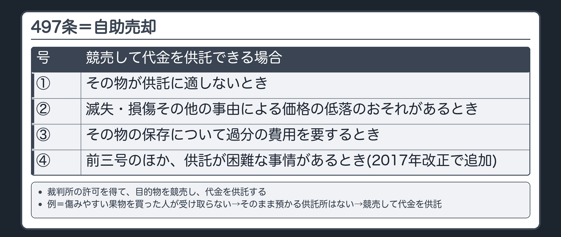 497条の自助売却。裁判所の許可を得て目的物を競売し、代金を供託できる場合=①供託に適しないとき②滅失・損傷その他の事由による価格の低落のおそれ③保存について過分の費用④前三号のほか供託が困難な事情（2017年改正で追加）。例=引き渡すはずの傷みやすい果物を買った人が受け取らない→そのまま預かってくれる供託所はない→競売して代金を供託。