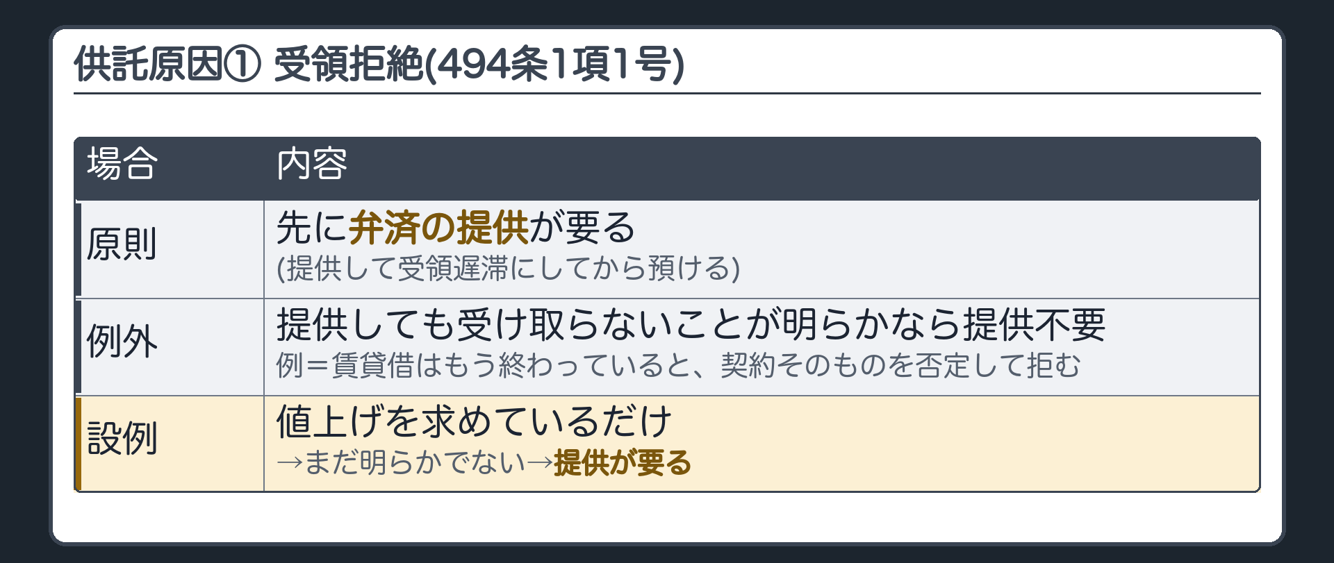 供託原因3つ（その1）。①受領拒絶（494条1項1号）=原則、先に弁済の提供が要る（提供して受領遅滞にしてから預ける）。例外=提供しても受け取らないことが明らかなら提供不要（例=賃貸借はもう終わっていると契約そのものを否定して拒む）。値上げを求めているだけではまだ明らかでない→提供が要る。