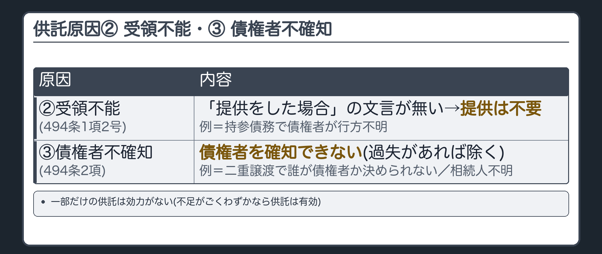 供託原因3つ（その2）。②受領不能（494条1項2号）=文言に「弁済の提供をした場合」が無い→提供不要。例=持参債務で債権者が行方不明。③債権者不確知（494条2項）=弁済者に過失があるときは除く。例=債権が二重に譲渡され、誰が債権者か決められない／相続人が分からない。一部だけの供託は効力がない（不足がごくわずかなら供託は有効）。