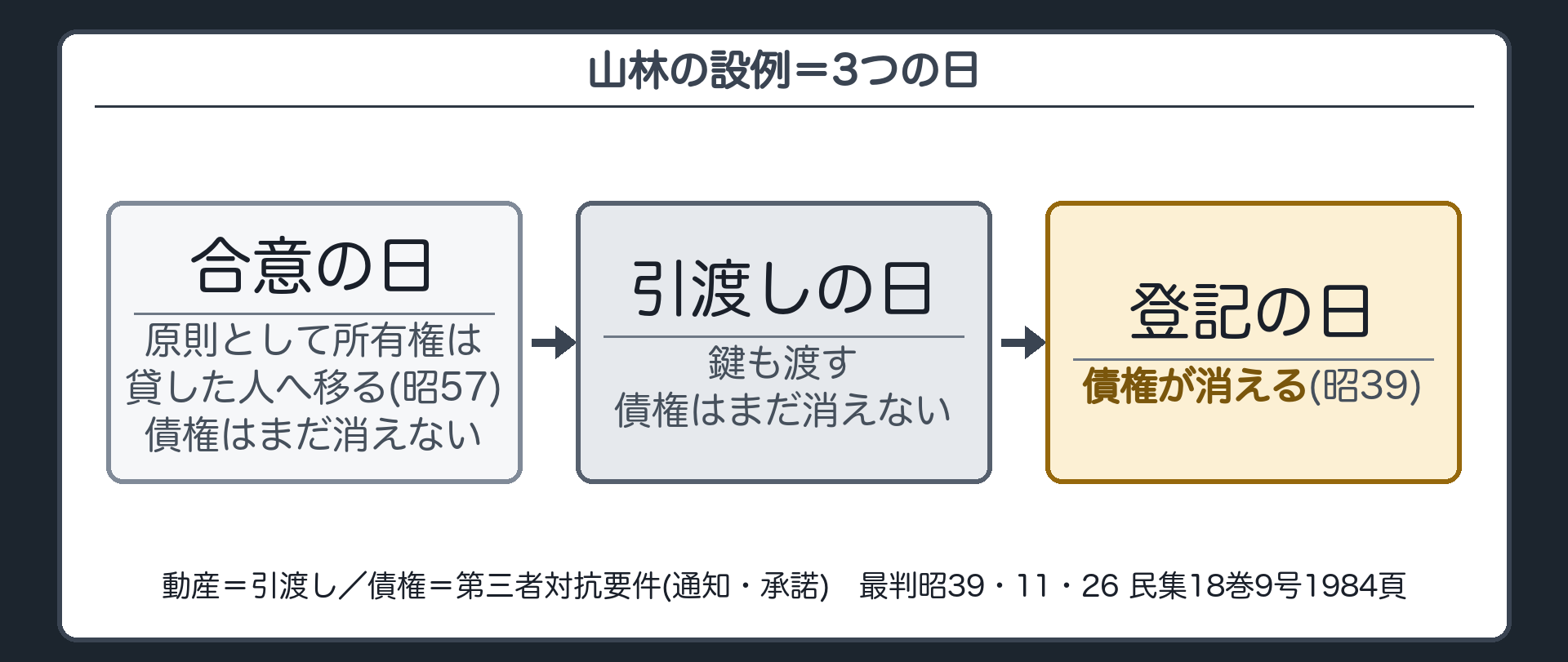 時間軸の板。山林の設例。合意の日=原則として所有権は貸した人へ移る（昭57）／引き渡しの日（鍵も渡す）=債権はまだ消えない／登記を移した日=債権が消える（昭39）。動産=引渡し／債権=第三者対抗要件（通知・承諾）。出典=最判昭39・11・26 民集18巻9号1984頁。