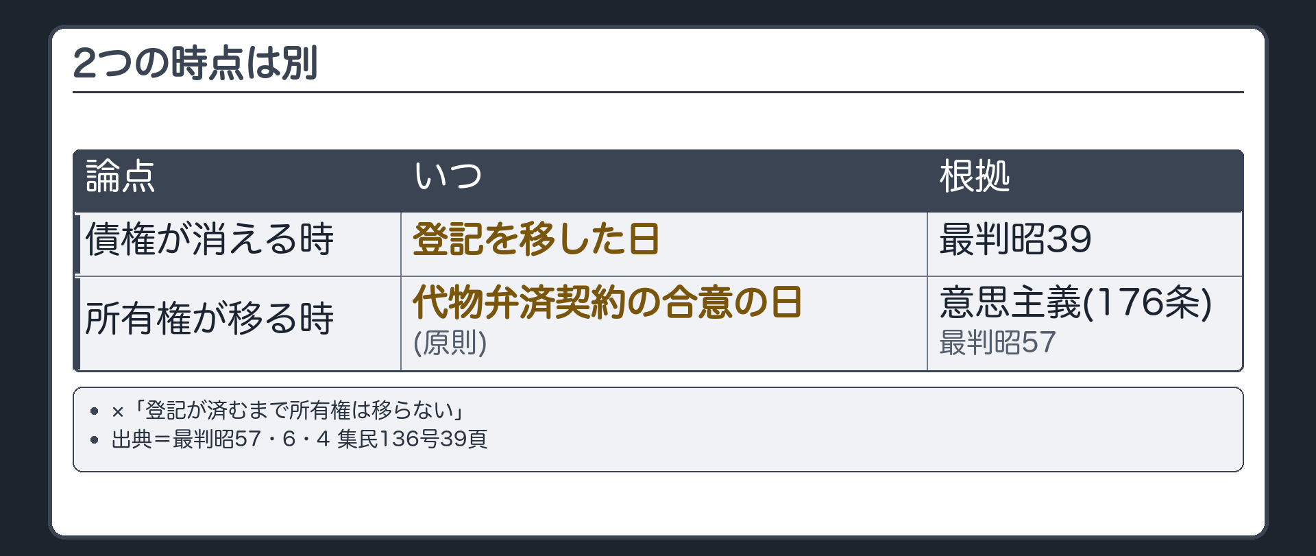 2つの時点。債権が消える時=登記を移した日（昭39）。所有権が移る時=原則として代物弁済契約の合意の日（意思主義・176条。昭57）。×「登記が済むまで所有権は移らない」。出典=最判昭57・6・4 集民136号39頁。
