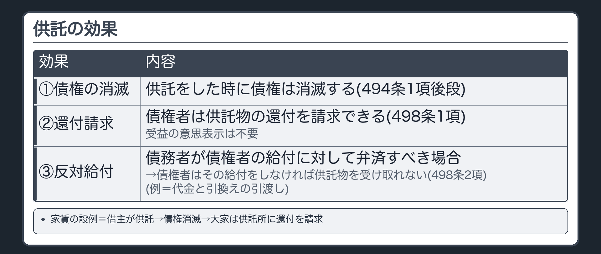 供託の効果。①供託をした時に債権は消滅する（494条1項後段）②債権者は供託物の還付を請求できる（498条1項）。受益の意思表示は不要③債務者が債権者の給付に対して弁済すべき場合（例=代金と引換えの引渡し）は、債権者はその給付をしなければ供託物を受け取れない（498条2項）。家賃の設例=借主が供託→債権消滅→大家は供託所に還付を請求。