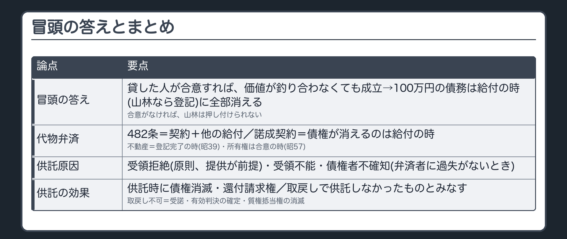 冒頭の答え。貸した人が合意すれば、価値が釣り合わなくても代物弁済は成立し、100万円の債務は、代物の給付（山林なら登記）の時に全部消える。合意が無ければ、借りた人は山林を押し付けられない。まとめ=①482条=契約+他の給付②諾成契約=債権が消えるのは給付の時③不動産=登記完了の時（昭39）・所有権は合意の時（昭57）④供託原因3つ=受領拒絶（原則、提供が前提）・受領不能・債権者不確知（弁済者に過失がないとき）⑤供託=供託時に債権消滅・還付請求権・取戻しで供託しなかったものとみなす・取戻し不可は3場合。
