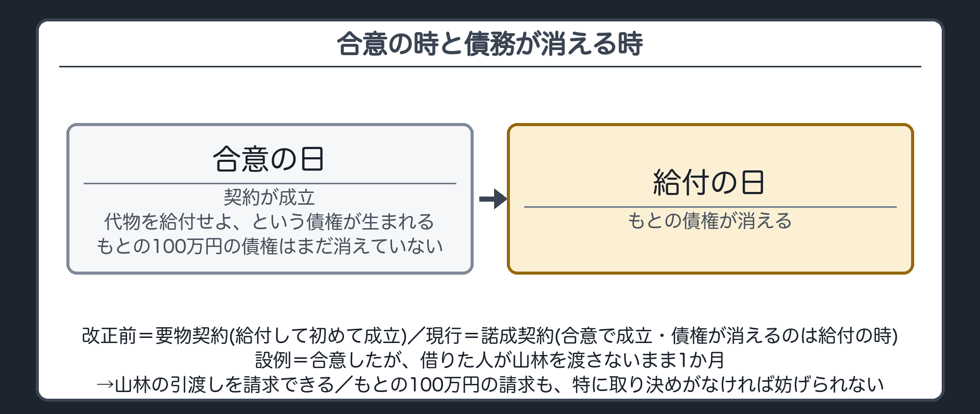 時間軸。①合意（契約成立）→代物を給付せよという債権が生まれる・もとの債権（100万円）はまだ消えていない②代物の給付→もとの債権が消える。改正前=要物契約（給付して初めて契約が成立し、同時に債権が消える）／現行=諾成契約（合意だけで契約が成立し、債権が消えるのは給付の時）。設例=合意したが借りた人が山林を渡さないまま1か月→貸した人は山林の引渡しを請求できる・もとの100万円の請求も、特に取り決めがなければ妨げられないとされる。