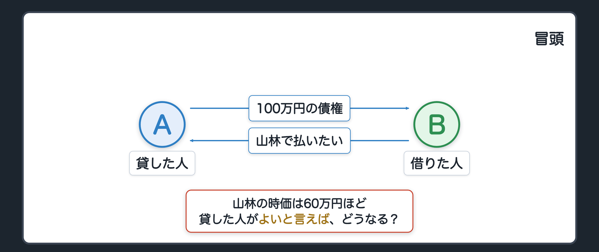 冒頭の関係図。友人から100万円を借りた人（借りた人）が、返せない。相続した山林（時価60万円ほど）で払わせてほしいと言う。貸した人がよいと言えば、どうなるか。