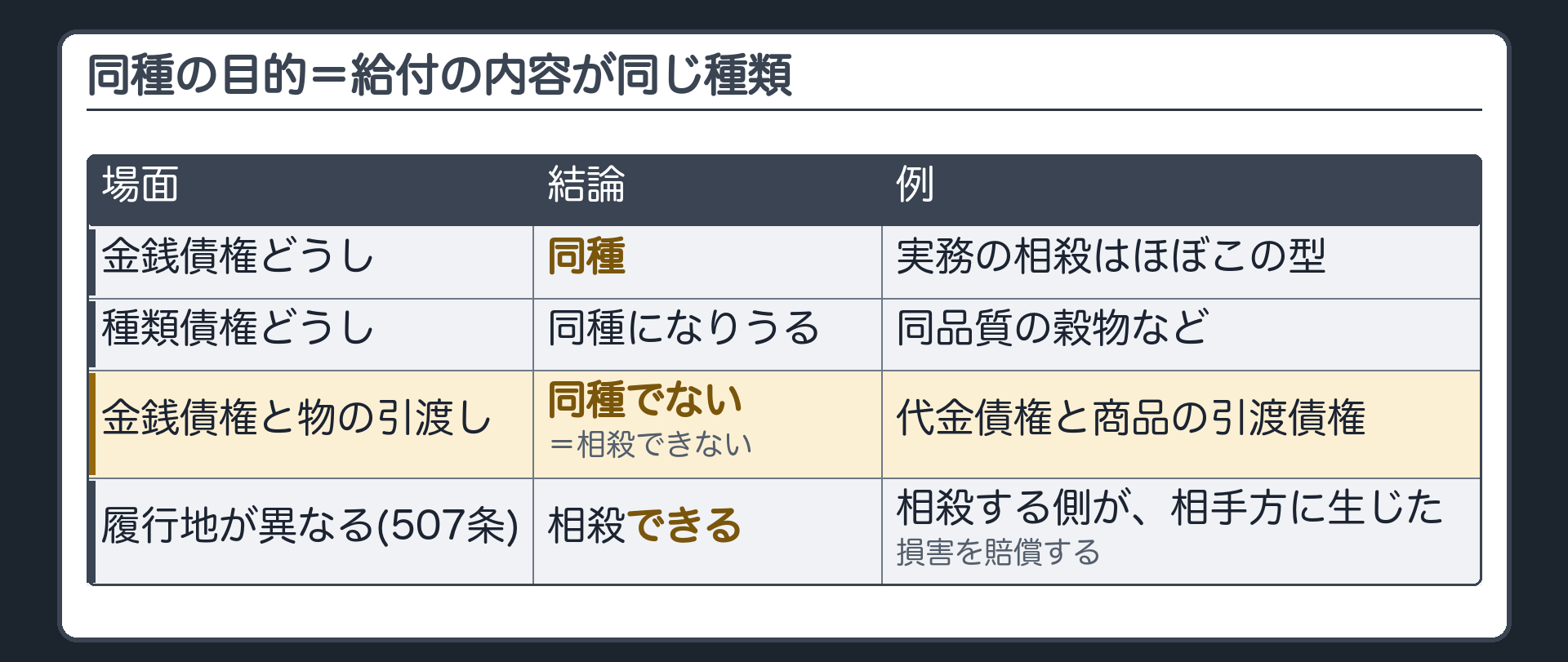 同種の目的。給付の内容が同じ種類であること。金銭債権と金銭債権は同種=実務の相殺はほぼすべて金銭債権どうし。金銭債権と物の引渡債権は同種でない=相殺できない。種類債権どうし（同品質の穀物など）は同種になりうる。履行地が異なっても相殺できる（507条）。ただし相殺をする当事者は相手方に生じた損害を賠償する。