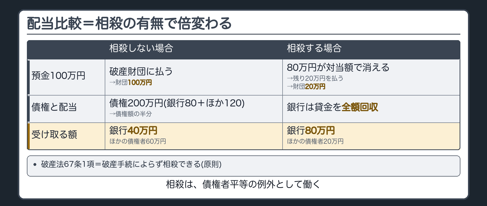 配当比較の板。左=相殺しない場合（預金100万円は破産財団に払う→財団100万円・債権の合計200万円（銀行80万円＋ほかの債権者120万円）→配当は債権額の半分→銀行は40万円・ほかの債権者は60万円）。右=相殺する場合（貸金80万円と預金80万円が対当額で消える→銀行は預金の残り20万円を払うだけ・貸金は全額回収→財団20万円・ほかの債権者は20万円）。下に1行「相殺は、債権者平等の例外として働く」。破産法67条1項=破産債権者は、手続開始の時に破産者に対して債務を負担していれば、破産手続によらないで相殺ができる（原則）。