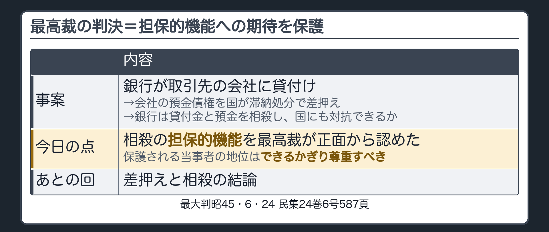 最高裁の判決。事案=銀行が取引先の会社に貸付けをし、その会社の預金債権を国が滞納処分で差し押さえた。銀行は貸付金と預金を相殺し、国にも対抗できるかが争われた。今日の点=相殺の担保的機能を最高裁が正面から認め、保護される当事者の地位はできるかぎり尊重すべきとしたこと。差押えと相殺の結論はあとの回。