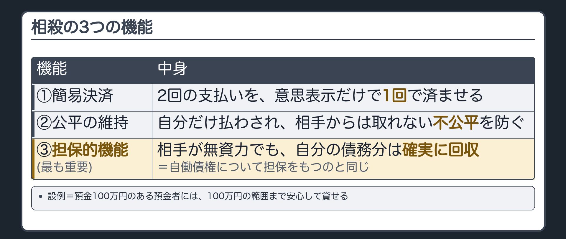 相殺の3つの機能。①簡易決済=お互いの支払い（2回の支払い）を、意思表示だけで1回で済ませる②公平の維持=自分だけ払わされ、相手からは取れない不公平を防ぐ③担保的機能（最も重要）=相手が無資力になっても、自分の債務の分だけは確実に回収できる。自働債権について担保をもつのと同じ。設例=預金100万円のある預金者には、100万円の範囲まで安心して貸せる。