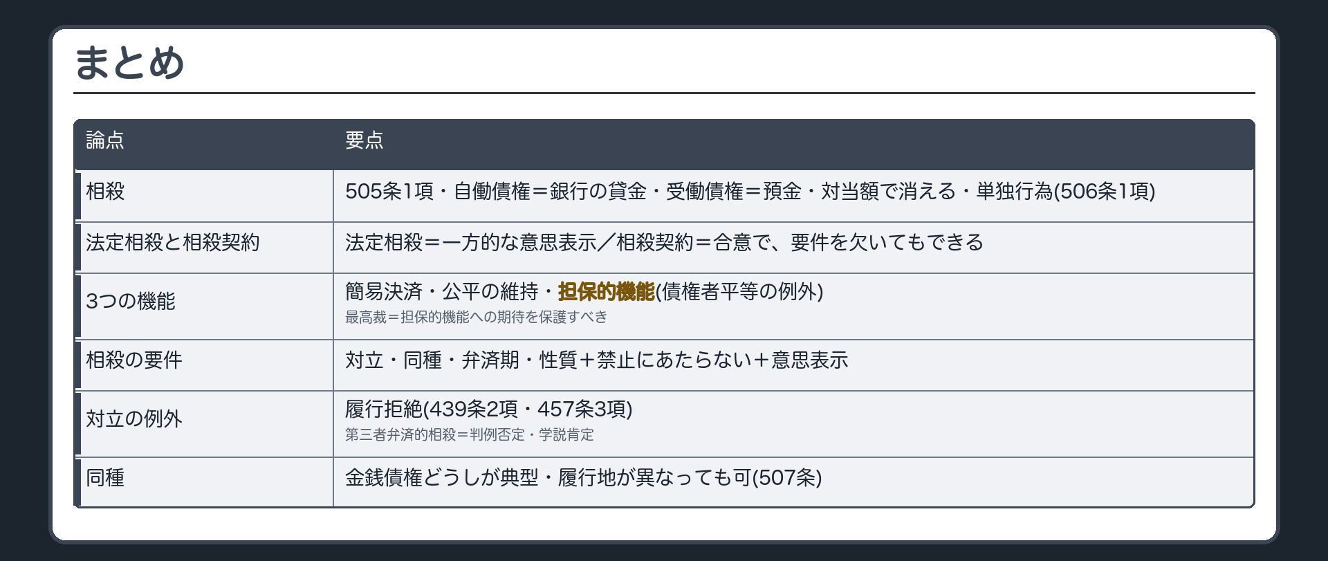 まとめ。①相殺=505条1項・自働債権=銀行の貸金・受働債権=預金・対当額で消える・単独行為（506条1項）②法定相殺=一方的な意思表示／相殺契約=合意で要件を欠いてもできる③3つの機能=簡易決済・公平の維持・担保的機能（債権者平等の例外）④最高裁=担保的機能への期待を保護すべき⑤相殺適状=対立・同種・弁済期・性質＋禁止にあたらない＋意思表示⑥対立の例外=履行拒絶（439条2項・457条3項）⑦第三者弁済的相殺=判例否定・学説肯定⑧同種=金銭債権どうしが典型・履行地が異なっても可（507条）。