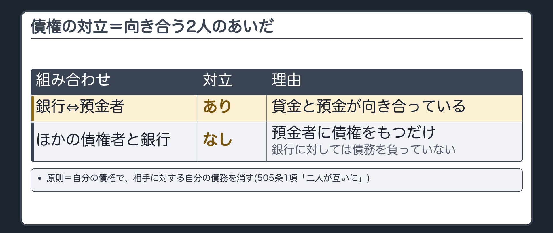 債権の対立。原則=自分の債権で、相手に対する自分の債務を消す。自働債権と受働債権が、自分と相手のあいだで向き合っている（505条1項「二人が互いに」）。設例=銀行と預金者のあいだは対立あり。預金者のほかの債権者と銀行のあいだは対立しない。