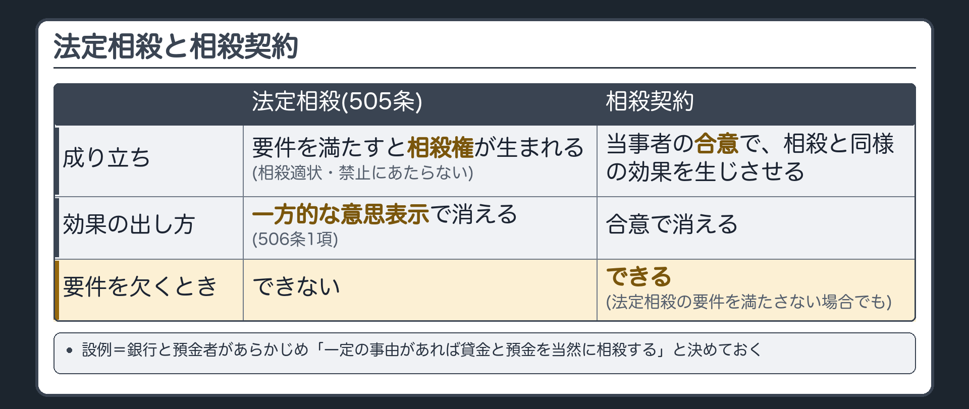法定相殺と相殺契約の2列比較。法定相殺（505条）=要件（相殺適状・禁止にあたらない）を満たすと相殺権が生まれる→一方的な意思表示で消える（506条1項）。相殺契約=当事者の合意で相殺と同様の効果を生じさせる→法定相殺の要件を満たさない場合でも可能。設例=銀行と預金者があらかじめ「一定の事由があれば貸金と預金を当然に相殺する」と決めておく。