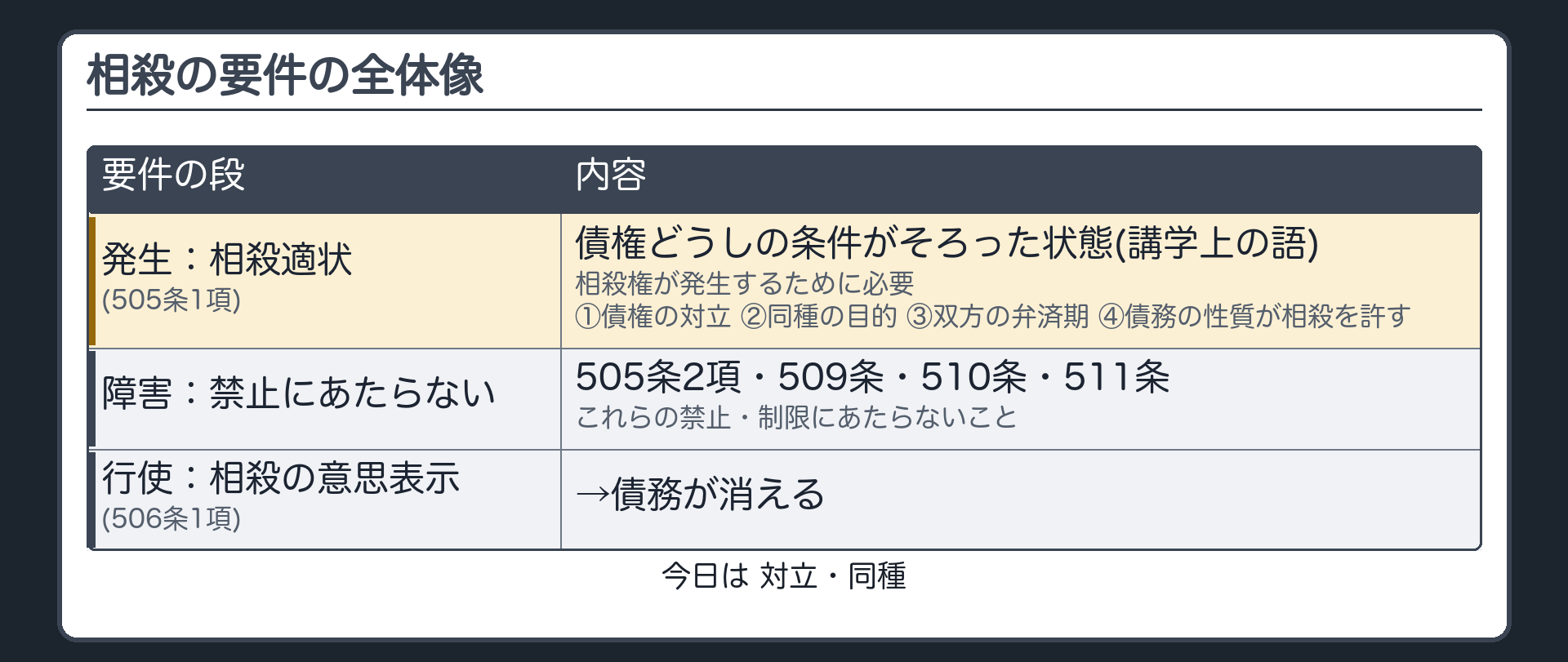 相殺の要件の全体像。相殺適状=相殺権が発生するために必要な、債権どうしの条件がそろった状態（講学上の語）。①債権の対立②同種の目的③双方の弁済期④債務の性質が相殺を許す（505条1項）。＋相殺禁止にあたらない（505条2項・509条・510条・511条）→相殺の意思表示（506条1項）で債務が消える。今日は①対立・②同種。