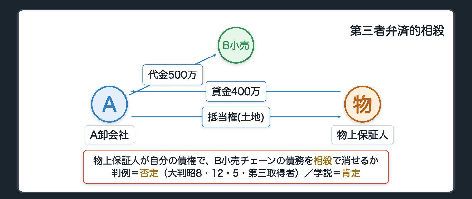 第三者弁済的相殺。A卸会社がB小売チェーンに代金債権500万円。物上保証人（B小売チェーンの債務のために自分の土地に抵当権を設定した人）は、A卸会社に貸金債権400万円をもつ。物上保証人が自分の債権を自働債権として、B小売チェーンの債務を相殺で消せるか。判例=否定（505条の要件である当事者間の債権の対立を欠く・第三者が相殺できる規定もない）。学説=肯定（第三者弁済と同視できる・代物弁済の形で債権者は受けない理由がない）。