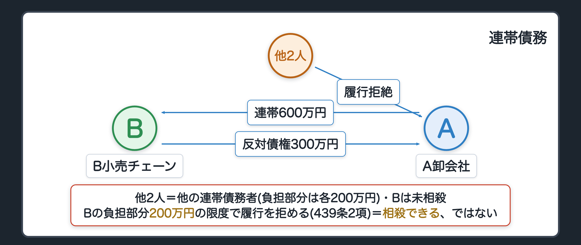 連帯債務。A卸会社に対し、B小売チェーンほか2人が連帯債務600万円を負う（負担部分は各200万円）。Bは、A卸会社に反対債権300万円をもつが、まだ相殺していない。他の連帯債務者は、Bの負担部分200万円の限度でA卸会社への履行を拒める。他の連帯債務者が相殺できる、ではない。