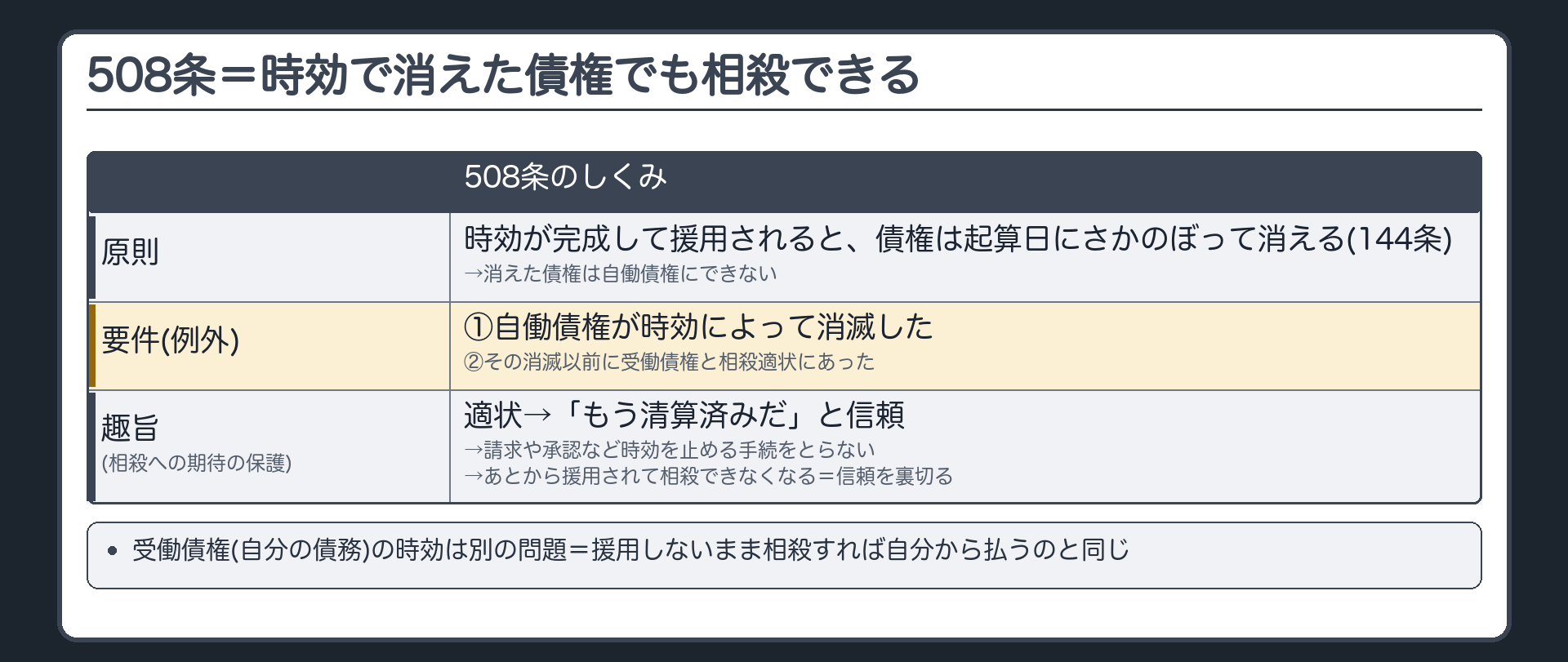 508条。時効によって消滅した債権が、その消滅以前に相殺に適するようになっていた場合には、その債権者は相殺をすることができる。なぜ規定が要るか=時効が完成して援用されると、債権は起算日にさかのぼって消える（144条）。消えた債権は自働債権にできないのが筋。508条はその例外。要件=①自働債権が時効によって消滅した②その消滅以前に受働債権と相殺適状にあった。趣旨=相殺への期待の保護。相殺適状になれば「もう清算済みだ」と信頼し、請求や承認などの時効を止める手続をとらないのが普通。あとから時効を援用されて相殺できなくなるのは、その信頼を裏切る。
