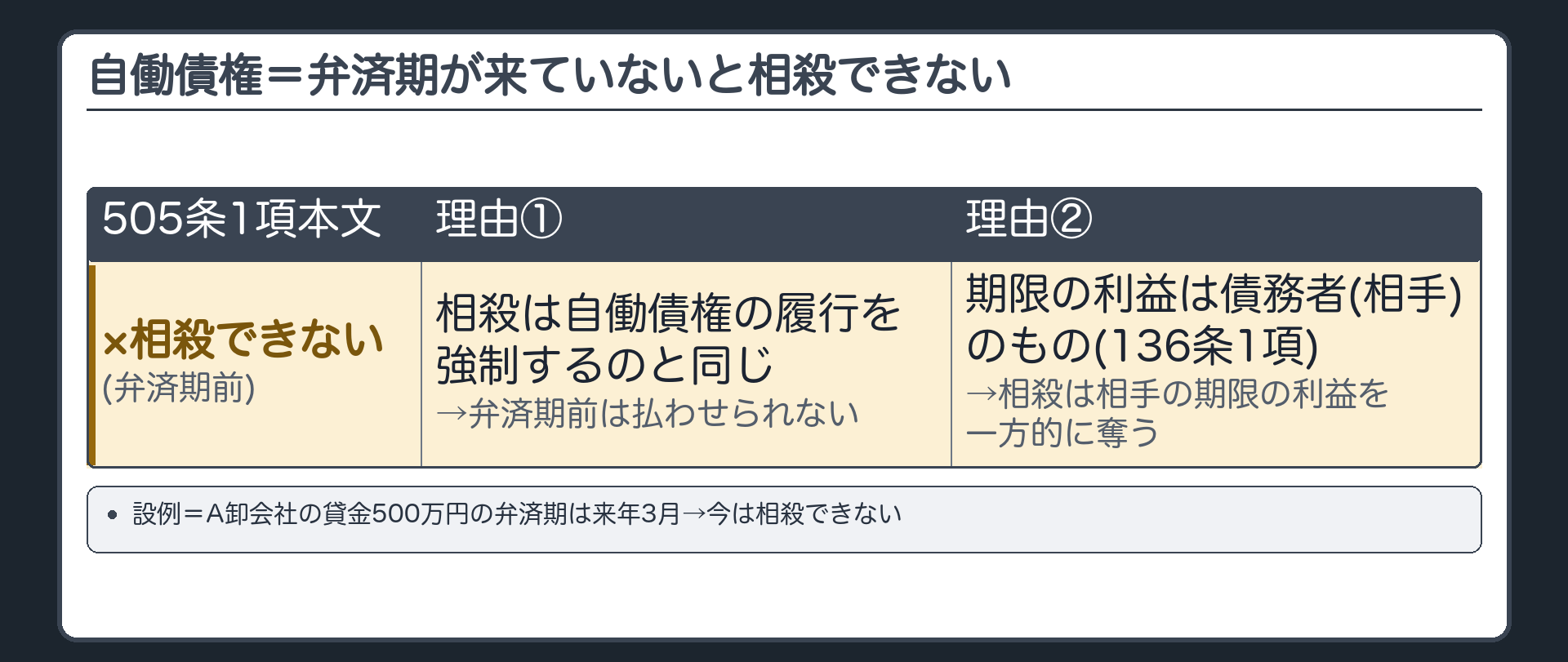 自働債権の弁済期。505条1項本文=双方の債務が弁済期にあるとき。自働債権の弁済期が来ていなければ相殺できない。理由①相殺は自働債権の履行を強制するのと同じ=弁済期前の債権は払わせられない。理由②期限の利益は債務者（相手）のもの（136条1項）=相殺すれば、相手の期限の利益を一方的に奪う。設例=A卸会社の貸金500万円の弁済期は来年3月。今は相殺できない。